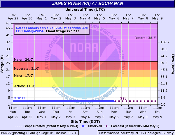 James River (VA) at Buchanan