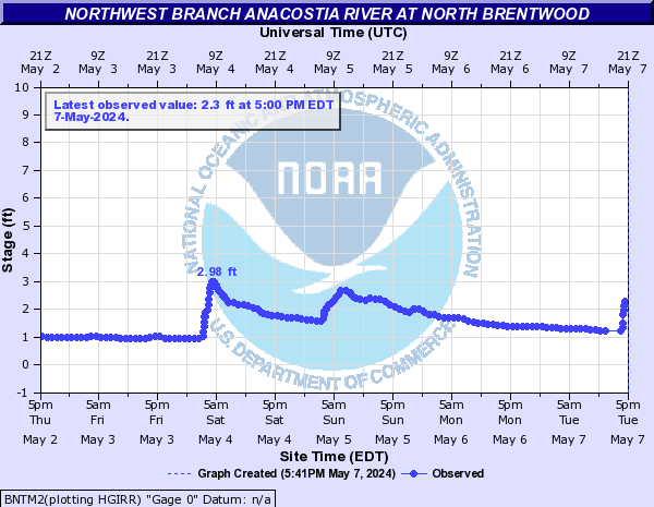 Northwest Branch Anacostia River at North Brentwood