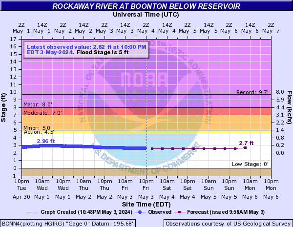 Rockaway River at Boonton below reservoir