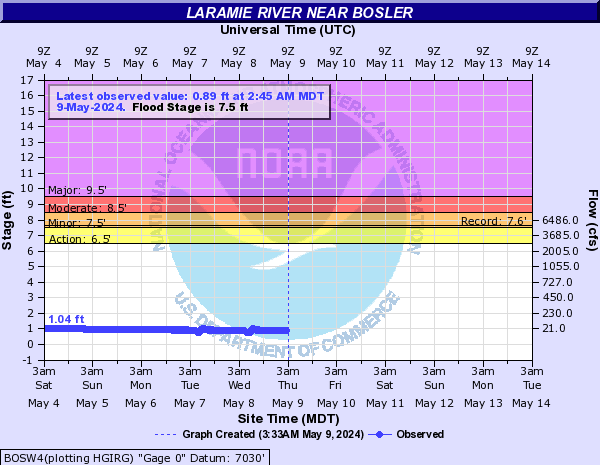Laramie River near Bosler