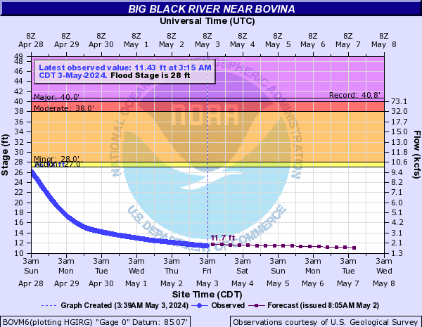 Big Black River near Bovina