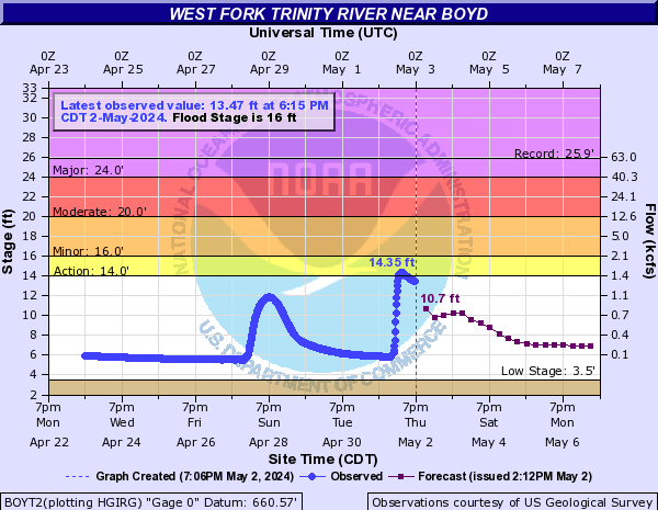 West Fork Trinity River near Boyd