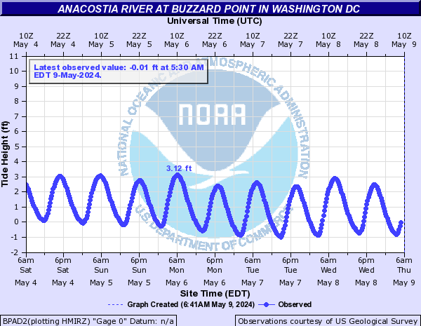 Anacostia River at Buzzard Point in Washington DC (IN MLLW)