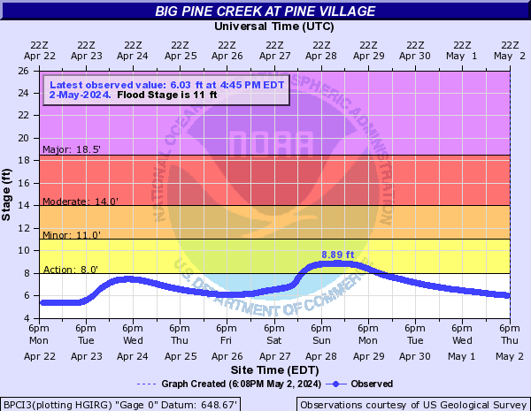 Big Pine Creek (IN) at Pine Village