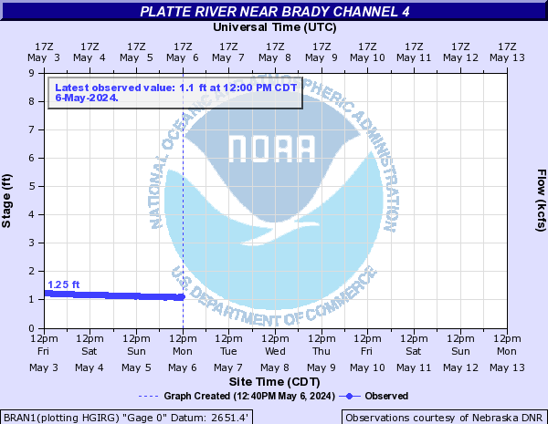 Platte River near Brady Channel 4