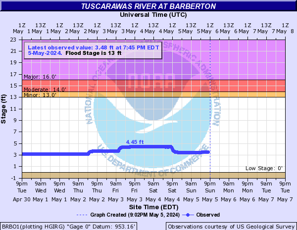 Tuscarawas River at Barberton