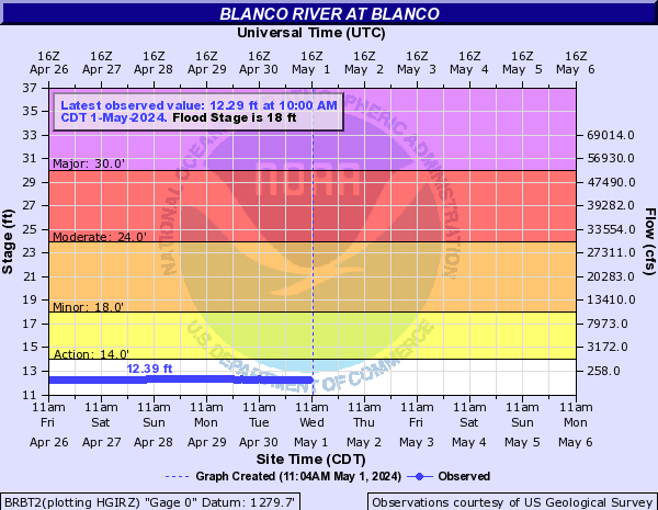 Blanco River at Blanco