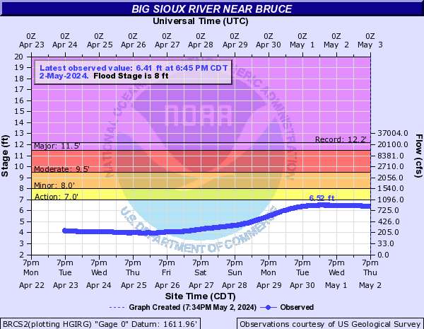 Big Sioux River near Bruce