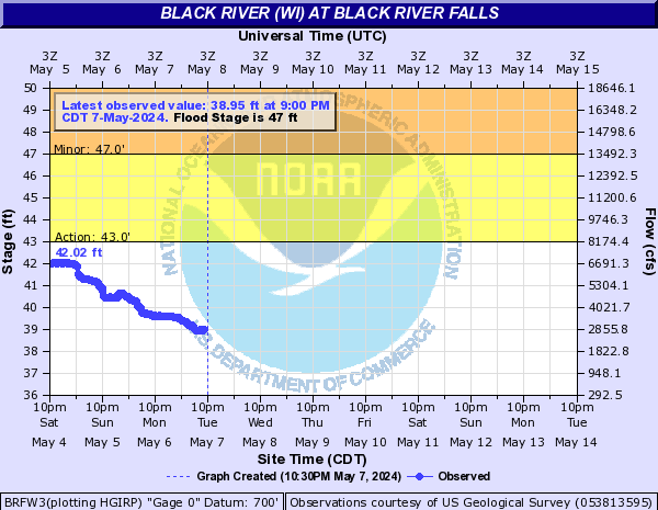 Black River (WI) at Black River Falls