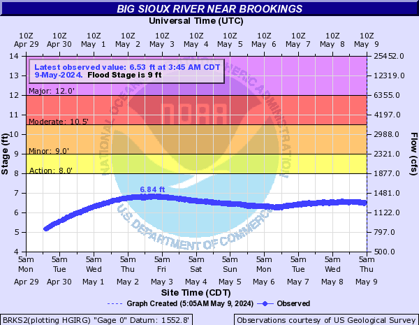 Big Sioux River near Brookings