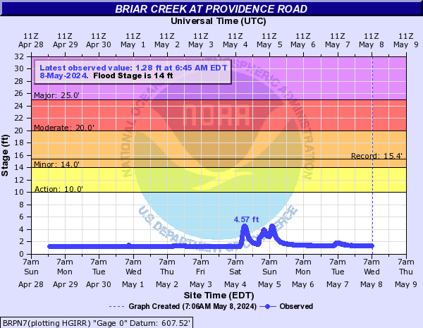 Briar Creek at Providence road