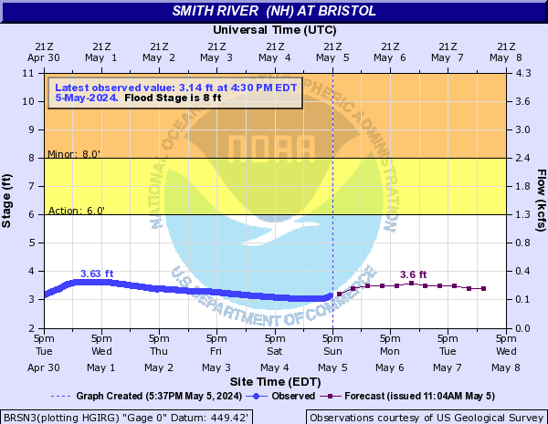 Forecast Hydrograph for BRSN3