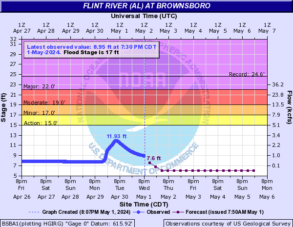 Flint River (AL) at Brownsboro