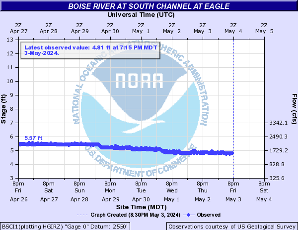 Boise River at South Channel at Eagle