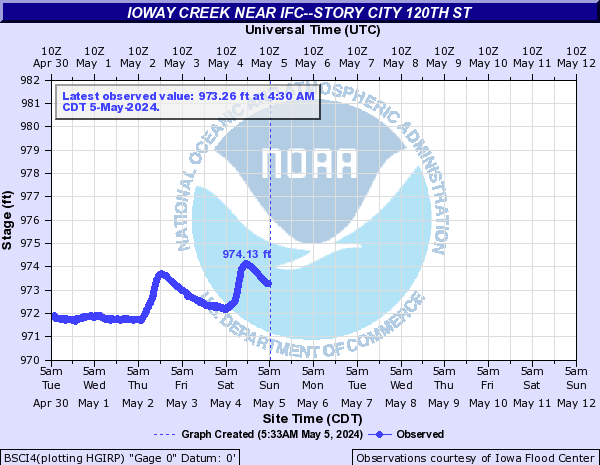 Ioway Creek near IFC--Story City 120th St