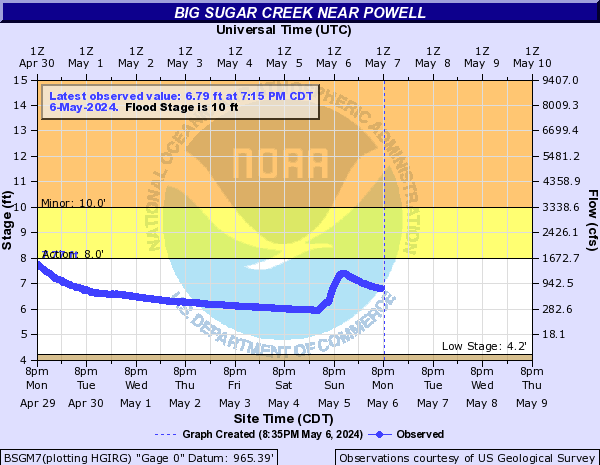 Big Sugar Creek near Powell