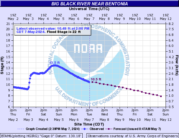 Big Black River near Bentonia