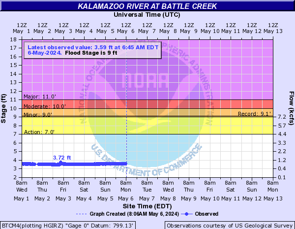 Kalamazoo River at Battle Creek