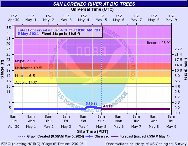 San Lorenzo River (CA) at Big Trees