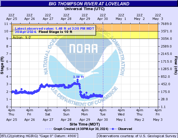 Big Thompson River (CO) at Loveland