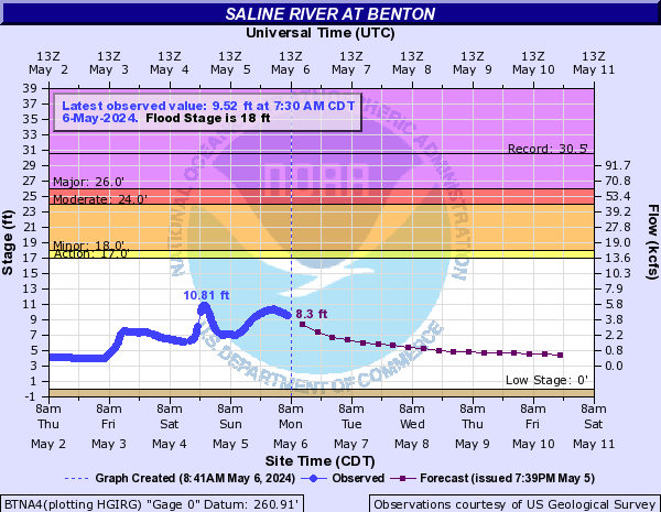Saline River at Benton