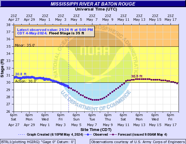 Mississippi River Level at Baton Rouge