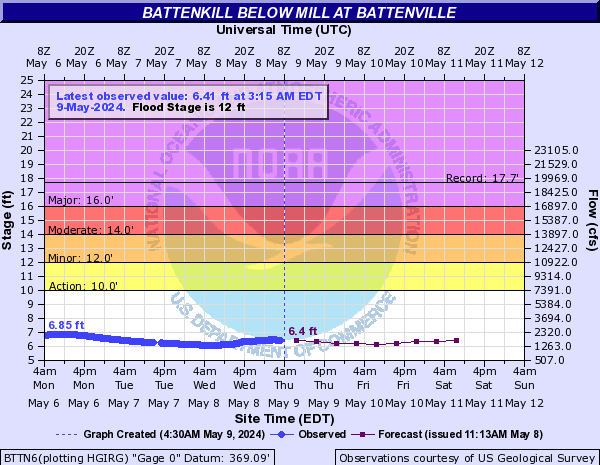Battenkill below Mill at Battenville