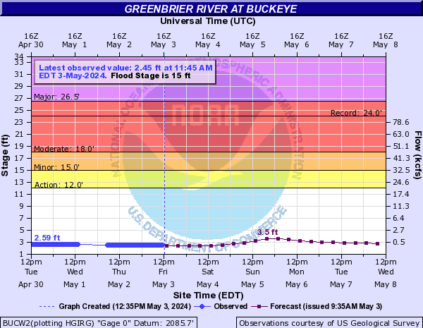 Greenbrier River at Buckeye