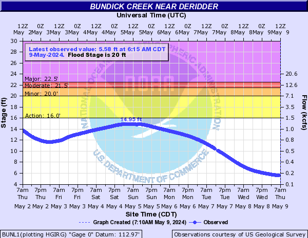 Bundick Creek near DeRidder
