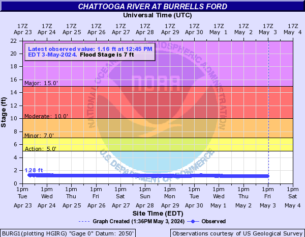 Chattooga River at Burrells Ford