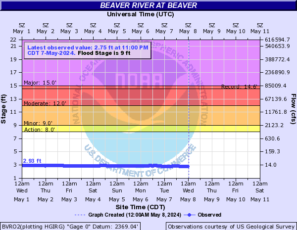 Beaver River at Beaver