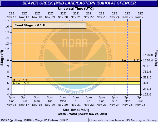 Beaver Creek (Mud Lake/Eastern Idaho) at Spencer