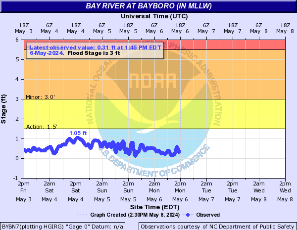 Bay River at Bayboro (in MLLW)