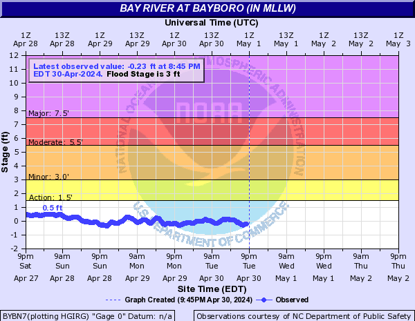 Bay River at Bayboro