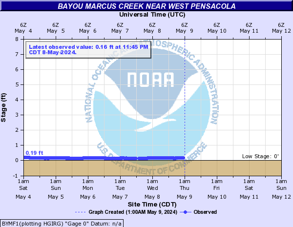 Bayou Marcus Creek near West Pensacola