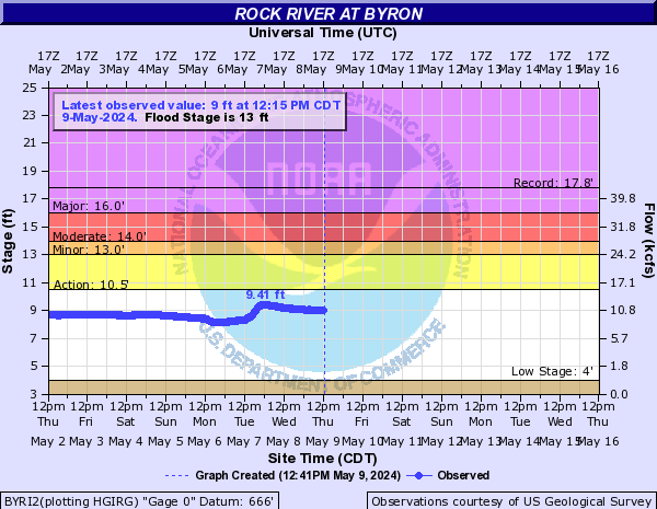 Rock River at Byron