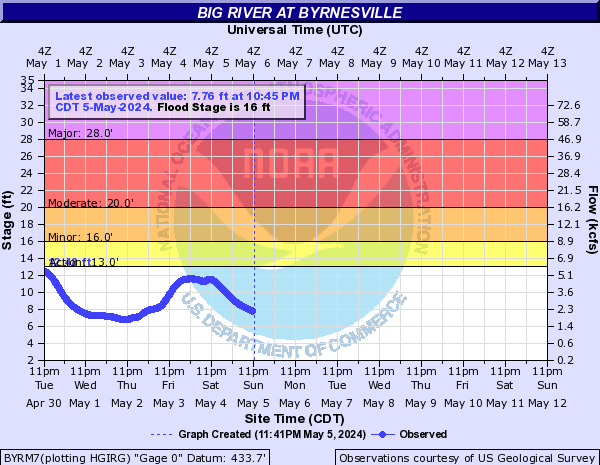 Big River at Byrnesville