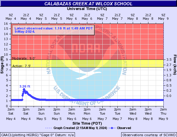Calabazas Creek at Wilcox School