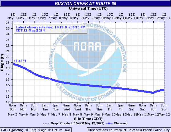 Buxton Creek at Route 66