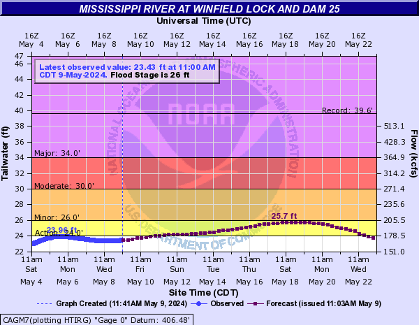 Mississippi River at Winfield Lock and Dam 25