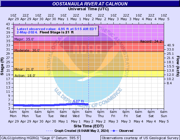 Oostanaula River at Calhoun