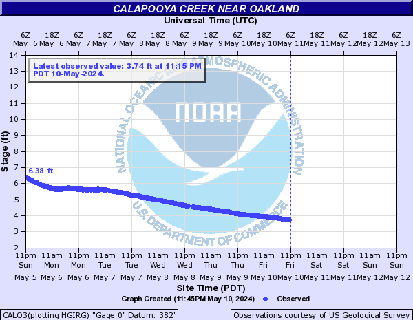 Calapooya Creek near Oakland