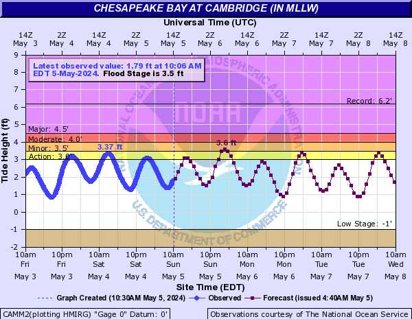 Chesapeake Bay at Cambridge (IN MLLW)