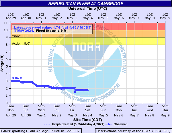 Republican River at Cambridge