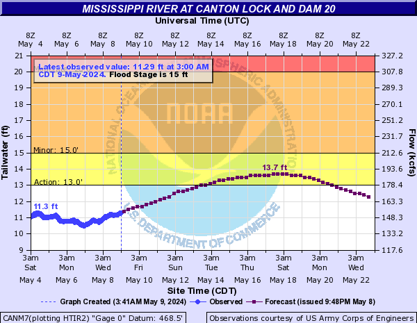 Mississippi River at Canton Lock and Dam 20