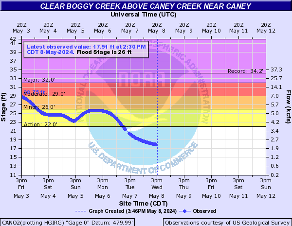 Clear Boggy Creek above Caney Creek near Caney