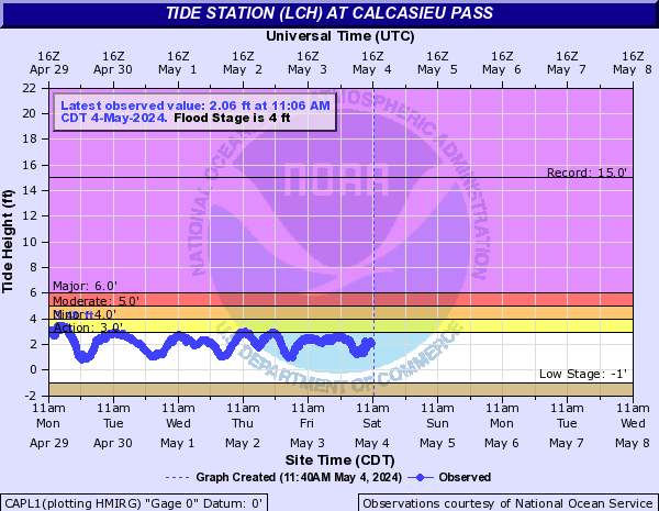 Tide Station (LCH) at Calcasieu Pass