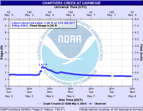 Chartiers Creek at Carnegie