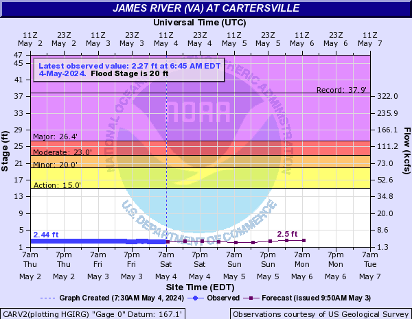 James River (VA) at Cartersville