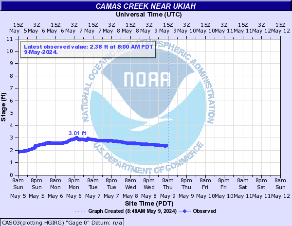 Camas Creek near Ukiah